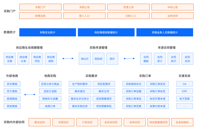 供应链数字化采购系统业务架构