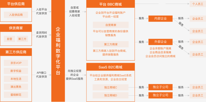 企业福利数字化业务架构