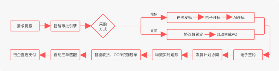 全流程在线协同