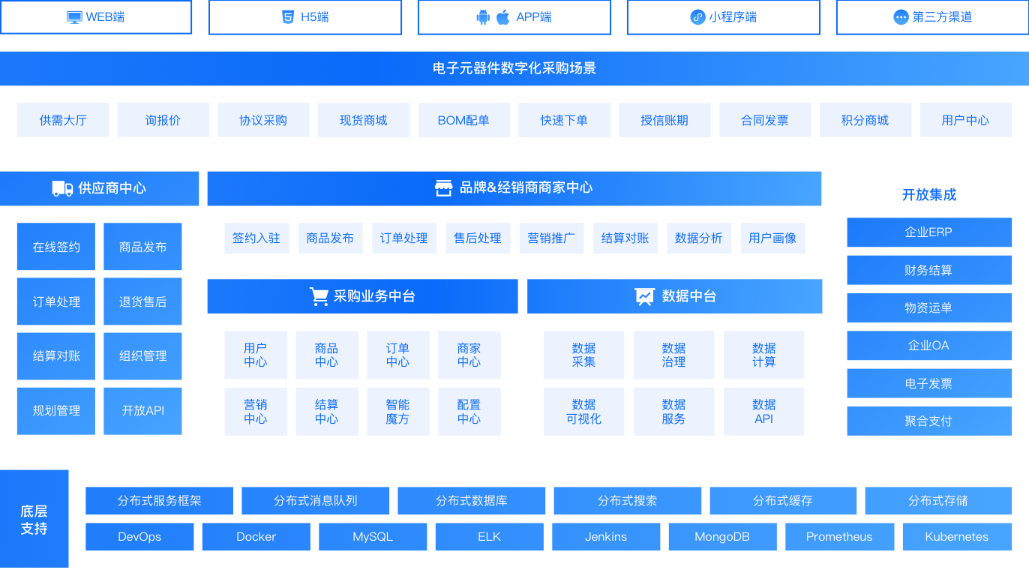 供应链数字化解决方案架构图
