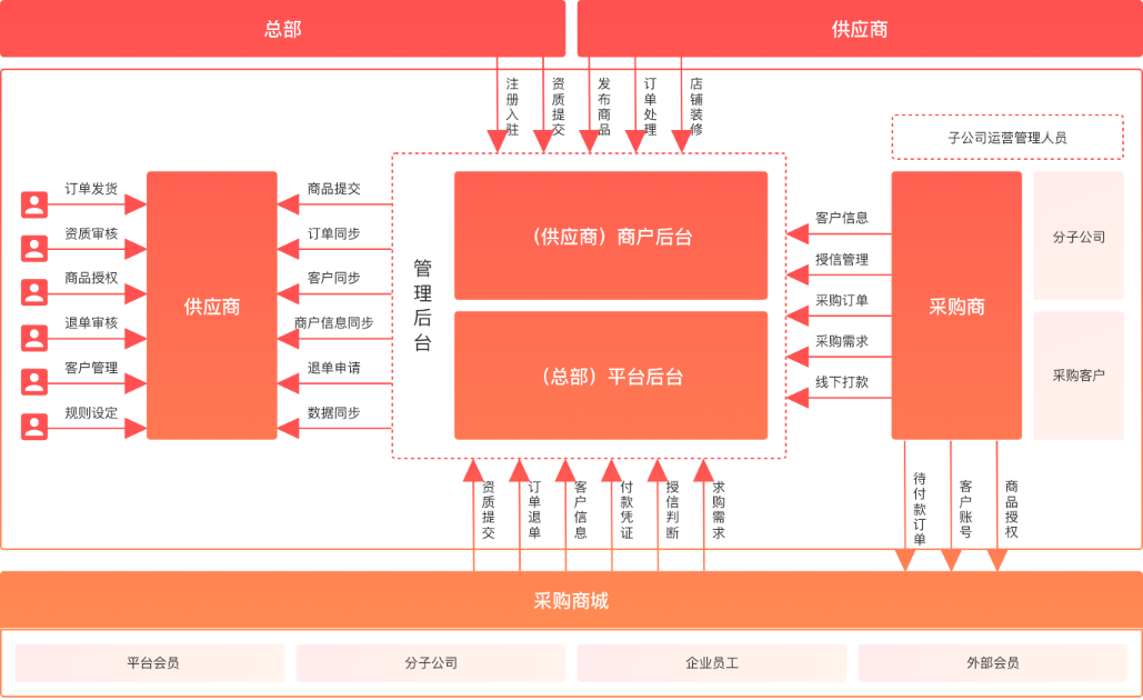 系统架构设计